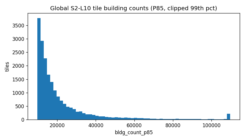 Global histogram of building counts